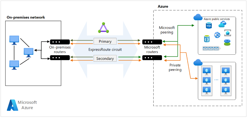 Azure ExpressRoute