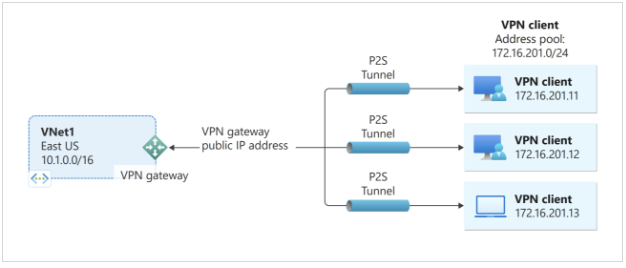 Point-to-Site VPN