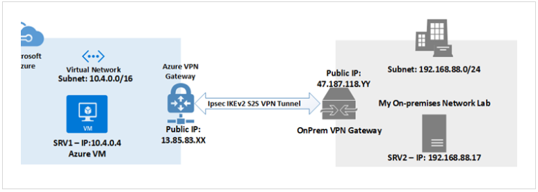 Site-to-Site VPN